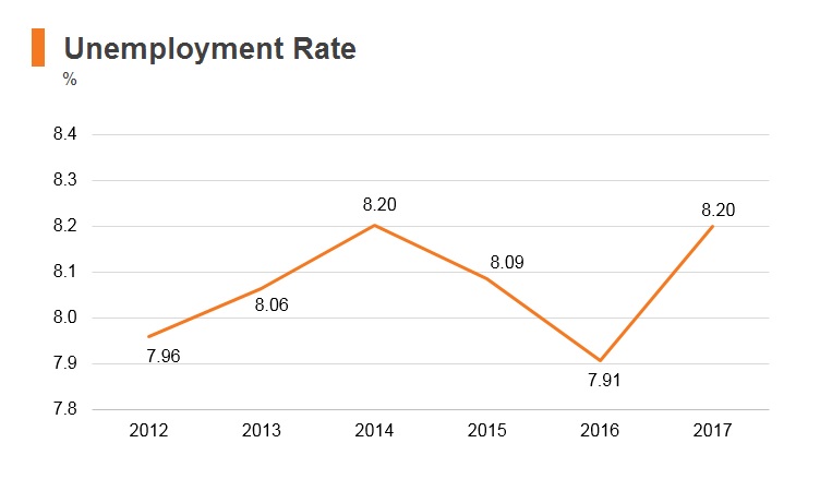 Graph: Iraq unemployment rate Graph: Iraq unemployment rate