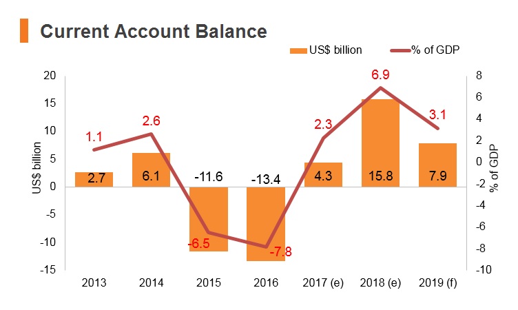 Graph: Iraq current account balance Graph: Iraq current account balance
