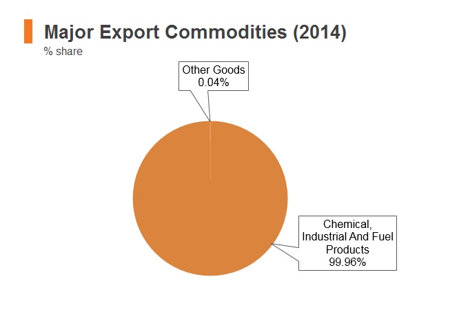 Graph: Iraq major export commodities (2014) Graph: Iraq major export commodities (2014)