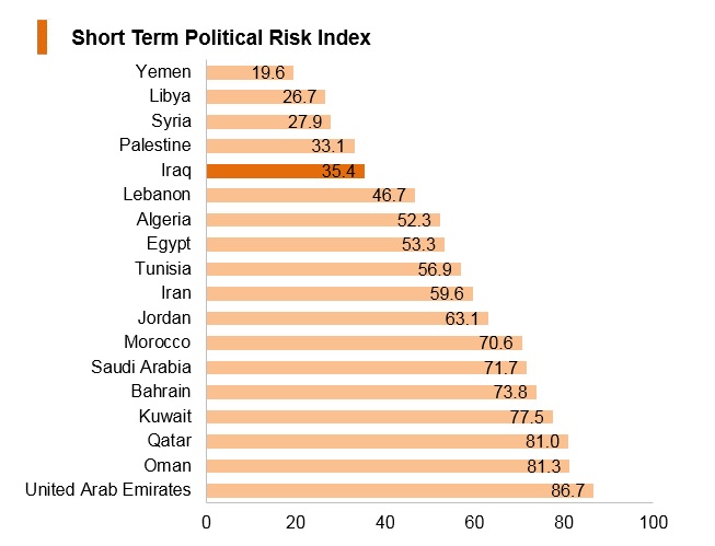 Graph: Iraq short term political risk index Graph: Iraq short term political risk index