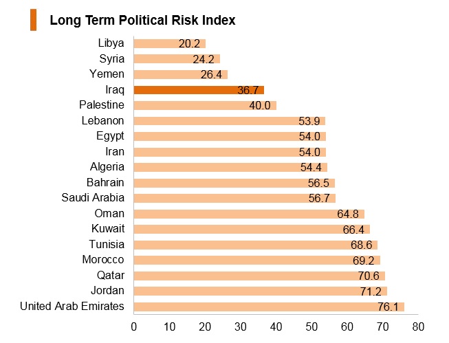 Graph: Iraq long term political risk index Graph: Iraq long term political risk index