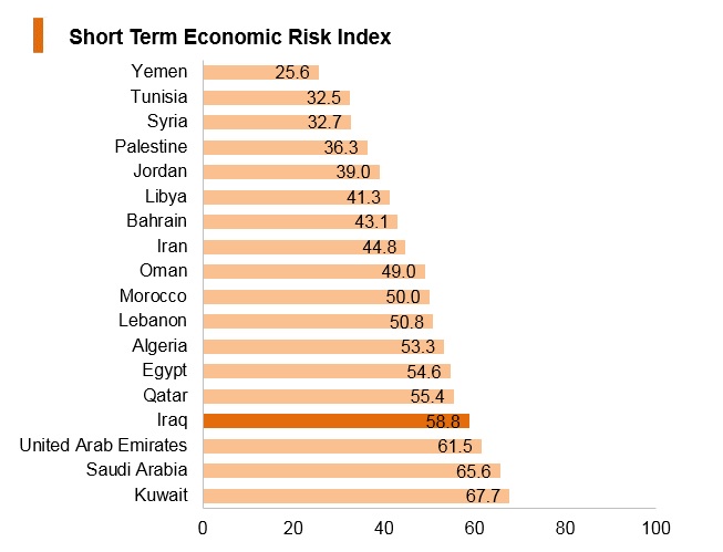 Graph: Iraq short term economic risk index Graph: Iraq short term economic risk index