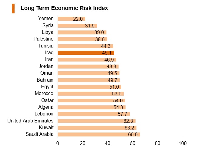 Graph: Iraq long term economic risk index Graph: Iraq long term economic risk index