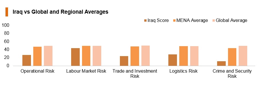 Graph: Iraq vs global and regional averages Graph: Iraq vs global and regional averages
