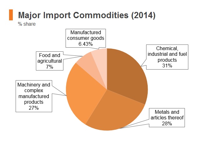 Graph: Iraq major import commodities (2014) Graph: Iraq major import commodities (2014)