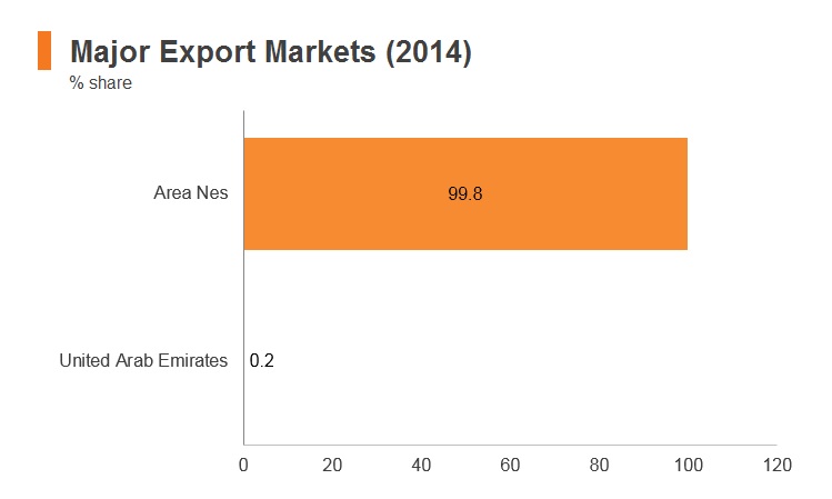 Graph: Iraq major export markets (2014) Graph: Iraq major export markets (2014)