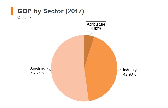 Graph: Iraq GDP by sector (2017) Graph: Iraq GDP by sector (2017)