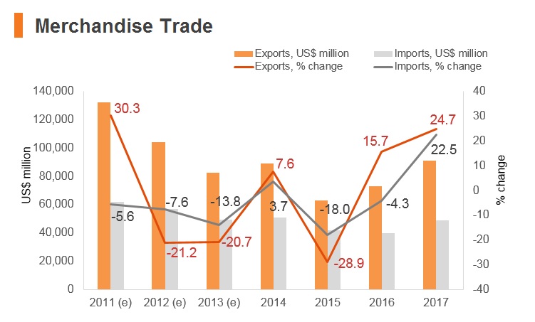 Graph: Iran merchandise trade Graph: Iran merchandise trade