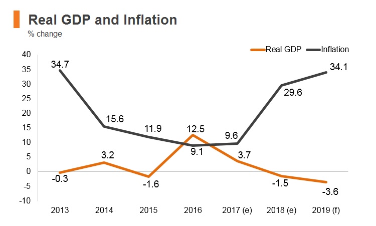 Graph: Iran real GDP and inflation Graph: Iran real GDP and inflation
