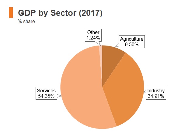 Graph: Iran GDP by sector (2017) Graph: Iran GDP by sector (2017)
