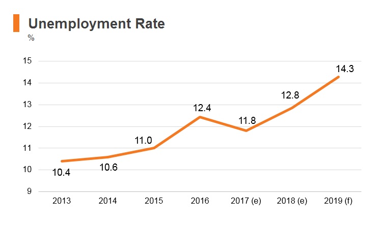 Graph: Iran unemployment rate Graph: Iran unemployment rate