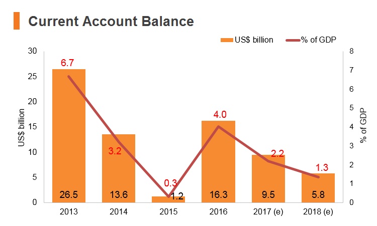 Graph: Iran current account balance Graph: Iran current account balance