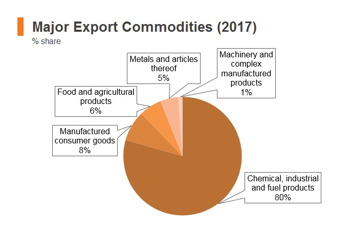 Graph: Iran major export commodities (2017) Graph: Iran major export commodities (2017)
