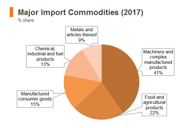 Graph: Iran major import commodities (2017) Graph: Iran major import commodities (2017)