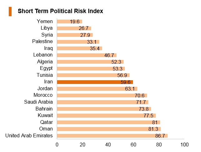 Graph: Iran short term political risk index Graph: Iran short term political risk index
