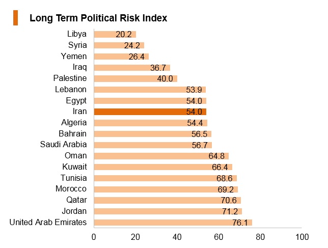 Graph: Iran long term political risk index Graph: Iran long term political risk index