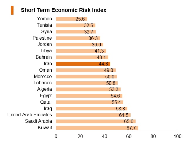 Graph: Iran short term economic risk index Graph: Iran short term economic risk index
