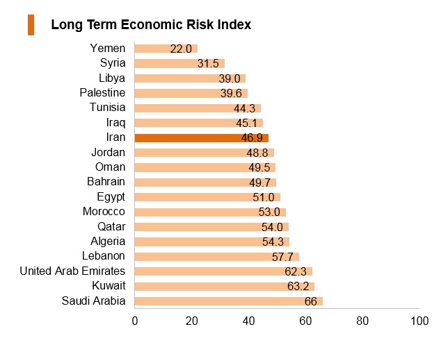 Graph: Iran long term economic risk index Graph: Iran long term economic risk index