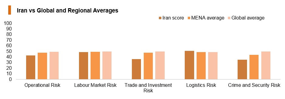 Graph: Iran vs global and regional averages Graph: Iran vs global and regional averages