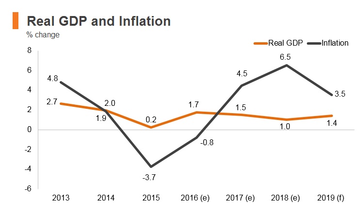Graph: Lebanon real GDP and inflation Graph: Lebanon real GDP and inflation