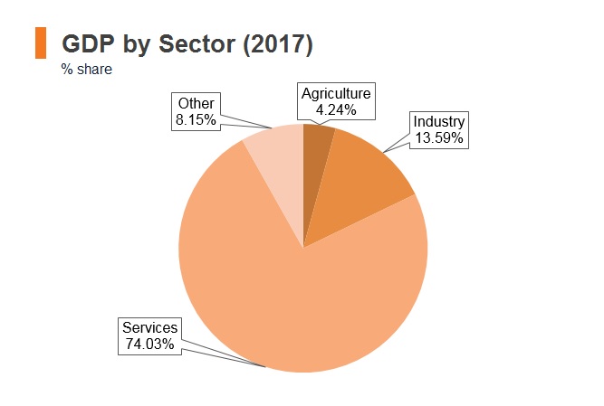 Graph: Lebanon GDP by sector (2017) Graph: Lebanon GDP by sector (2017)