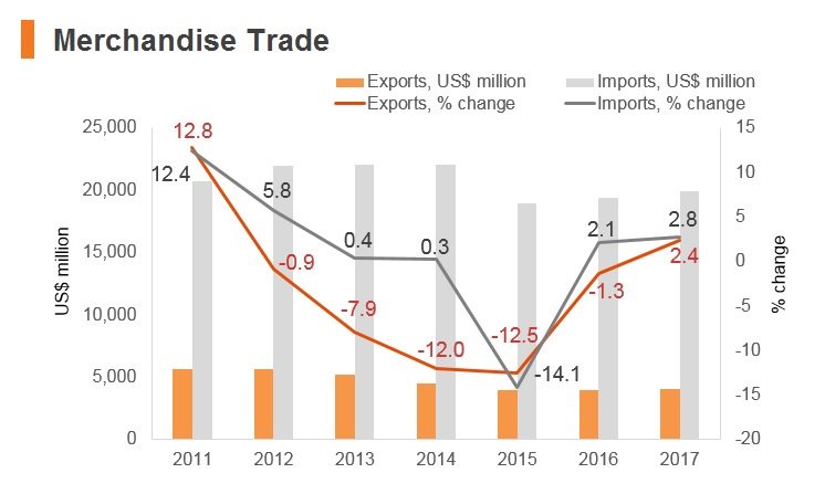 Graph: Lebanon merchandise trade Graph: Lebanon merchandise trade