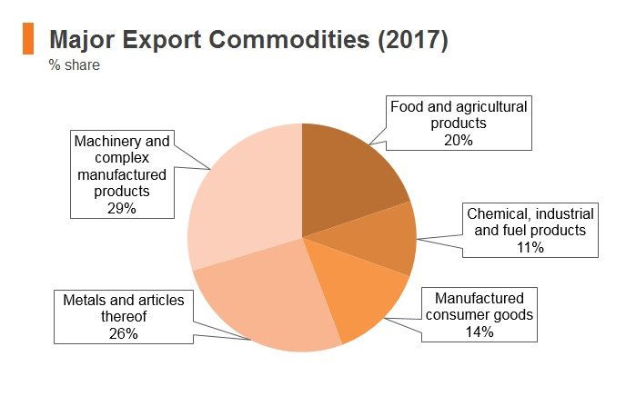 Graph: Lebanon major export commodities (2017) Graph: Lebanon major export commodities (2017)