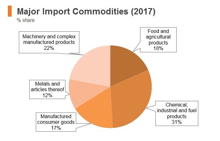 Graph: Lebanon major import commodities (2017) Graph: Lebanon major import commodities (2017)