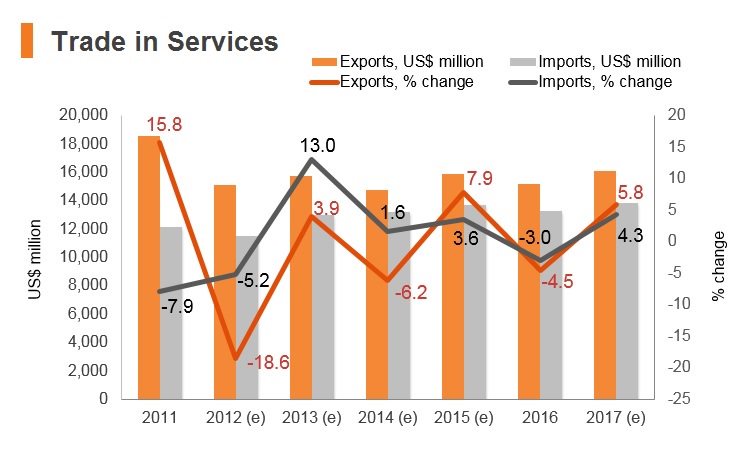 Graph: Lebanon trade in services Graph: Lebanon trade in services