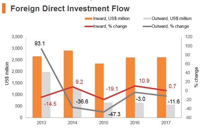 Graph: Lebanon FDI flow Graph: Lebanon FDI flow