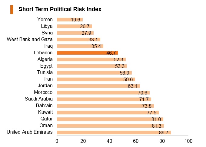 Graph: Lebanon short term political risk index Graph: Lebanon short term political risk index