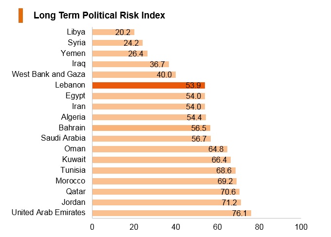 Graph: Lebanon long term political risk index Graph: Lebanon long term political risk index