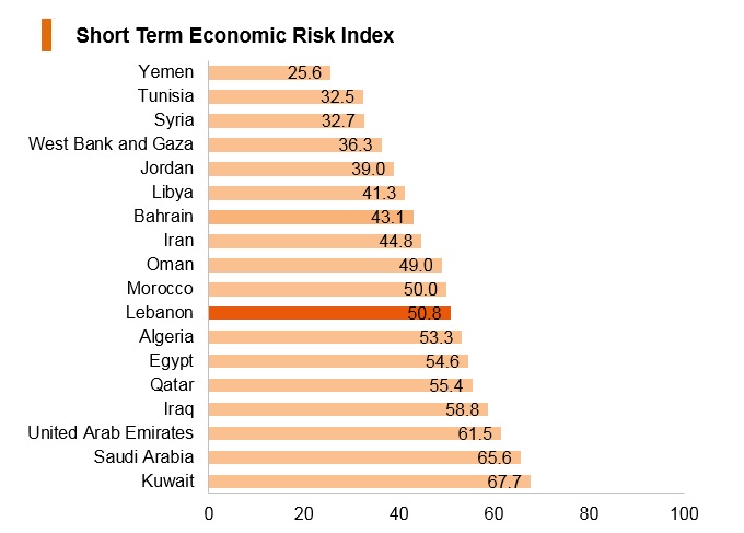 Graph: Lebanon short term economic risk index Graph: Lebanon short term economic risk index