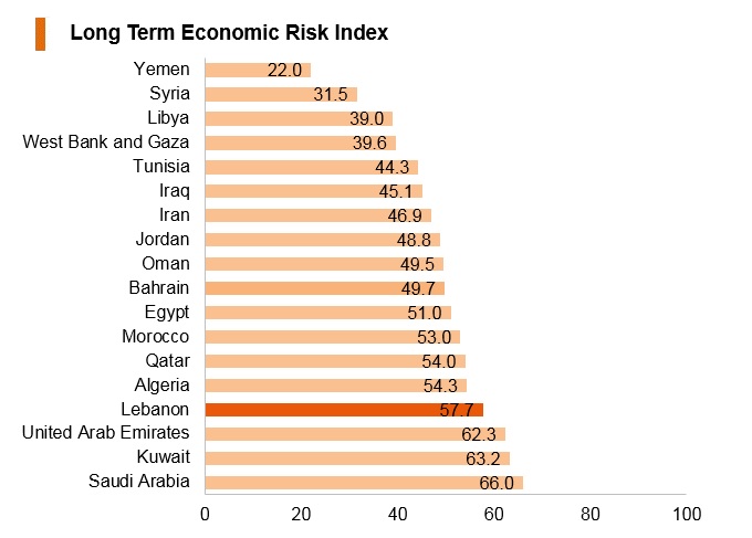 Graph: Lebanon long term economic risk index Graph: Lebanon long term economic risk index
