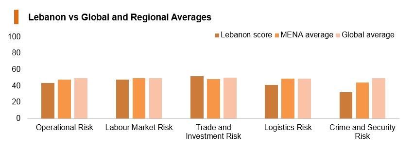 Graph: Lebanon vs global and regional averages Graph: Lebanon vs global and regional averages