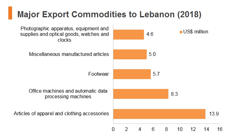 Graph: Major export commodities to Lebanon (2018) Graph: Major export commodities to Lebanon (2018)