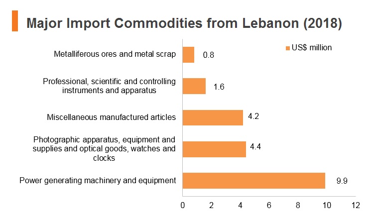 Graph: Major import commodities from Lebanon (2018) Graph: Major import commodities from Lebanon (2018)