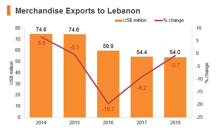 Graph: Merchandise exports to Lebanon Graph: Merchandise exports to Lebanon