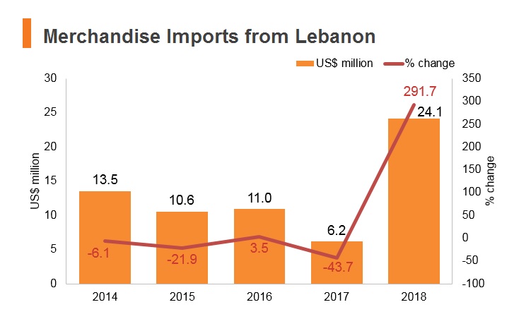 Graph: Merchandise imports from Lebanon Graph: Merchandise imports from Lebanon