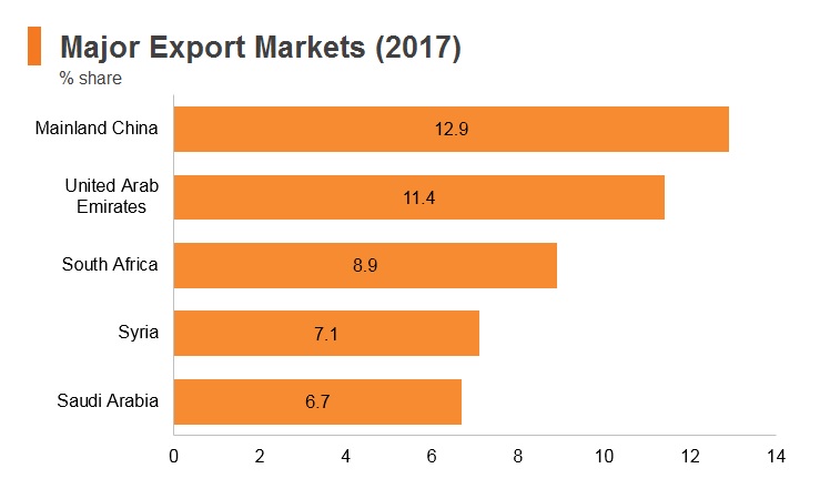 Graph: Lebanon major export markets (2017) Graph: Lebanon major export markets (2017)