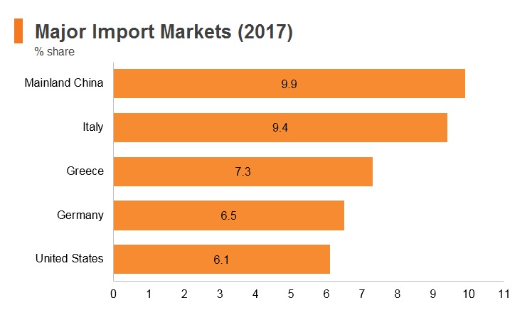 Graph: Lebanon major import markets (2017) Graph: Lebanon major import markets (2017)