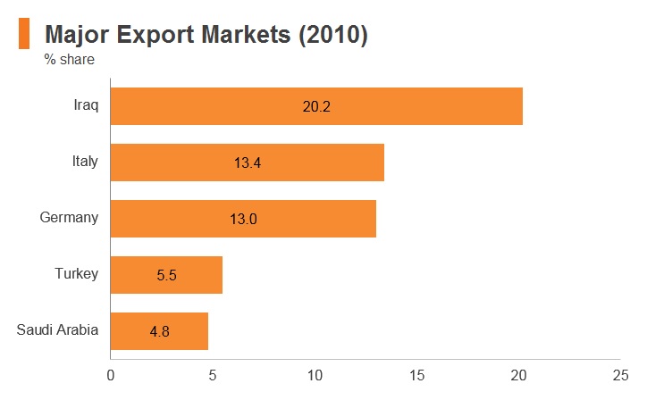 Graph: Syria major export markets (2010) Graph: Syria major export markets (2010)
