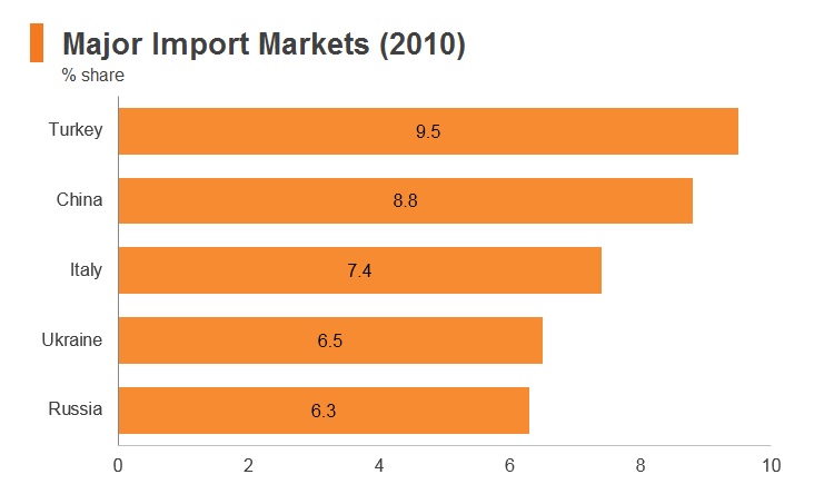 Graph: Syria major import markets (2010) Graph: Syria major import markets (2010)