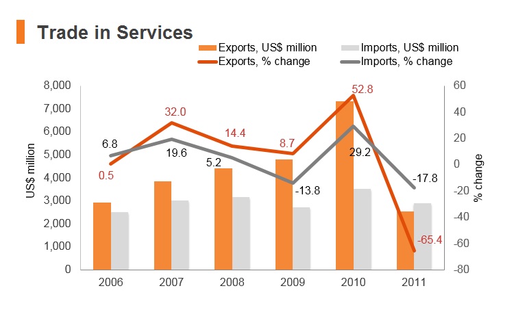 Graph: Syria trade in services Graph: Syria trade in services