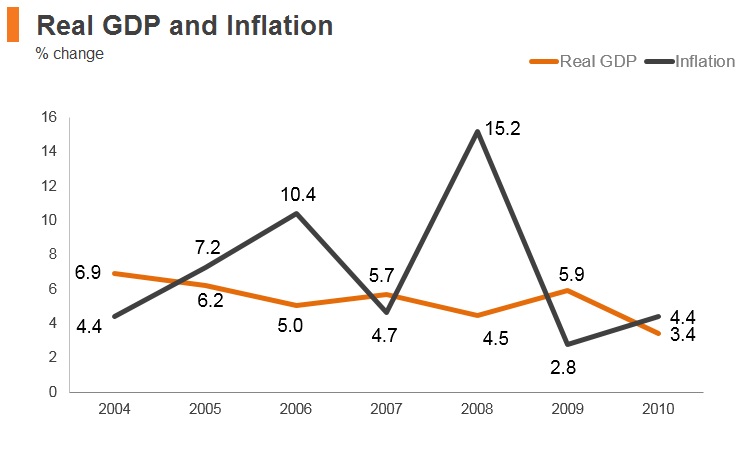 Graph: Real GDP and Inflation Graph: Real GDP and Inflation