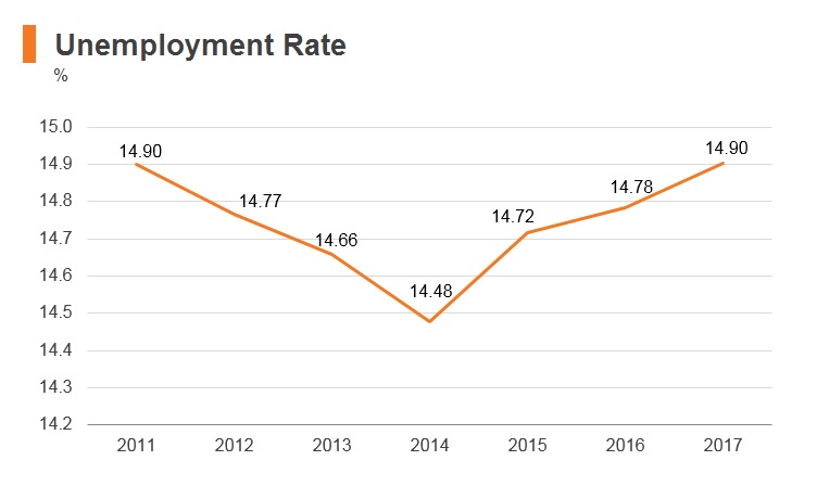 Graph: Unemployment Rate Graph: Unemployment Rate