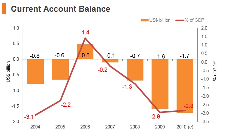 Graph: Syria current account balance Graph: Syria current account balance