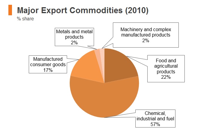 Graph: Syria major export commodities (2010) Graph: Syria major export commodities (2010)