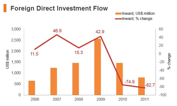Graph: Syria FDI flow Graph: Syria FDI flow