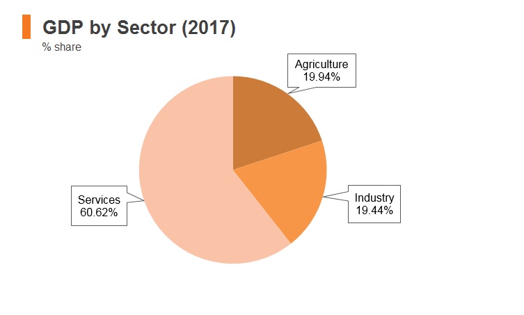 Graph: Syria GDP by sector (2017) Graph: Syria GDP by sector (2017)
